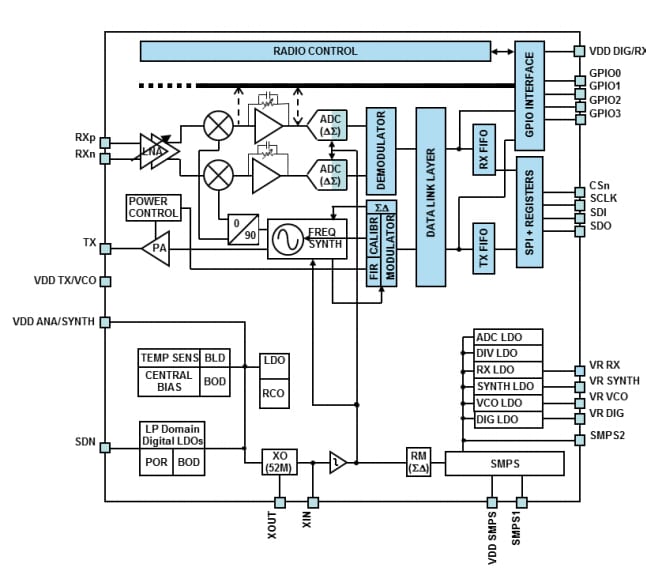 ブロック図 - STMicroelectronics S2-LPCBQTR Sub-1GHzトランシーバ